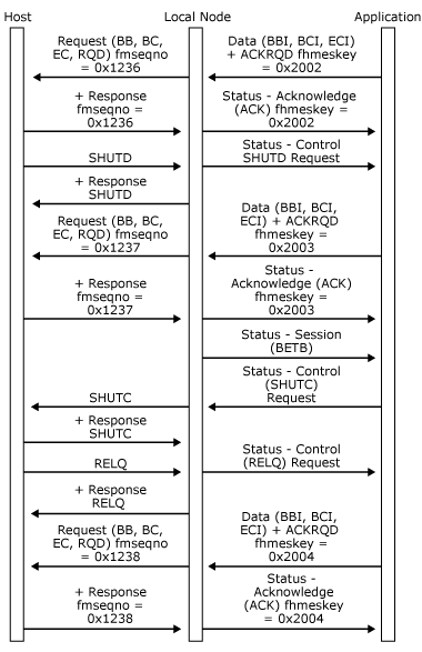 애플리케이션이 대괄호 안에 있는 상태로 보내는 동안 SHUTD를 보내는 호스트를 보여 주는 이미지입니다.