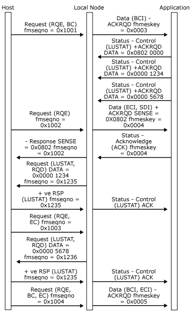 체인에서 데이터를 수신할 때 애플리케이션이 여러 LUSTAT(Status-Control) 요청을 보내는 방법을 보여 주는 이미지입니다.
