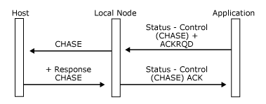 애플리케이션이 STATUS-Control(CHASE)을 보내는 방법을 보여 주는 이미지입니다.