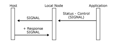호스트가 SNA SIGNAL 요청을 보내는 방법을 보여 주는 이미지입니다.