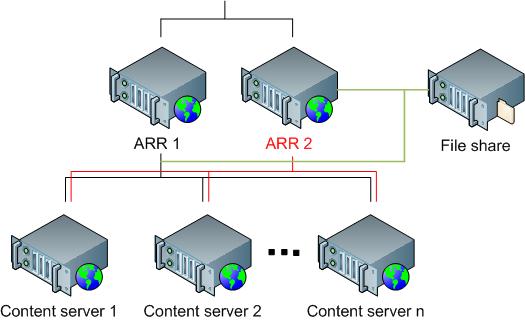 두 개의 A R R 서버의 구성과 공유 콘텐츠 서버 및 파일 공유 서버에 대한 연결을 보여 주는 조직도입니다. 