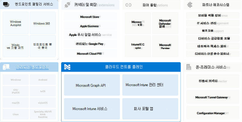 클라우드 컨트롤 플레인과 관련된 엔드포인트 패밀리 서비스의 다이어그램