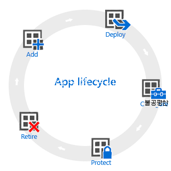 앱 수명 주기 - 추가, 배포, 구성, 보호 및 사용 중지