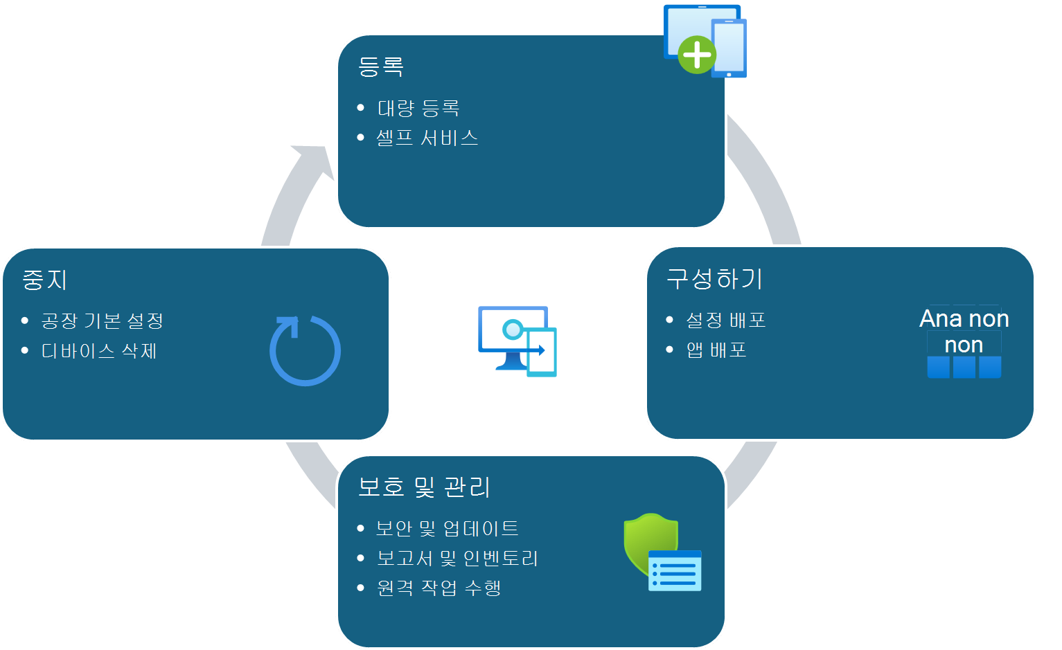Intune 관리 디바이스의 디바이스 수명 주기