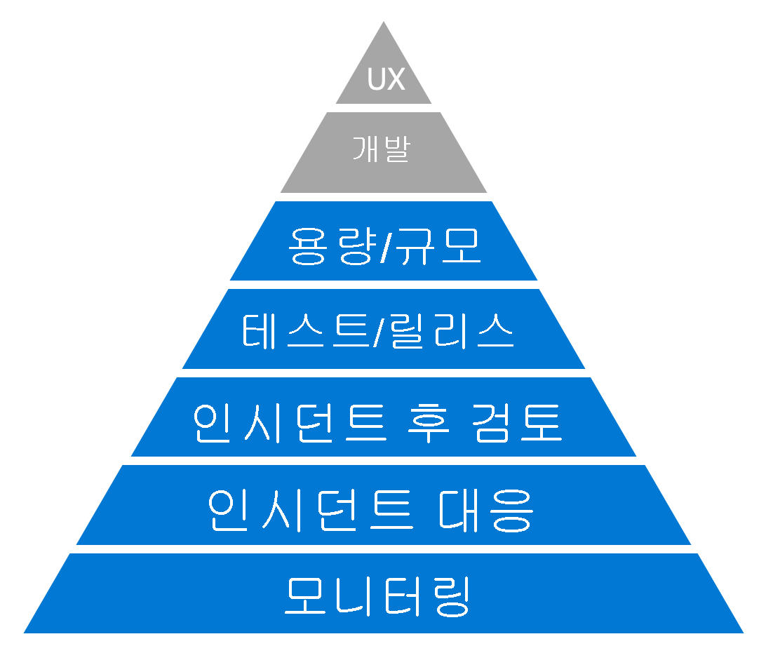a diagram of a pyramid showing the seven levels of the hierarchy of reliability.
