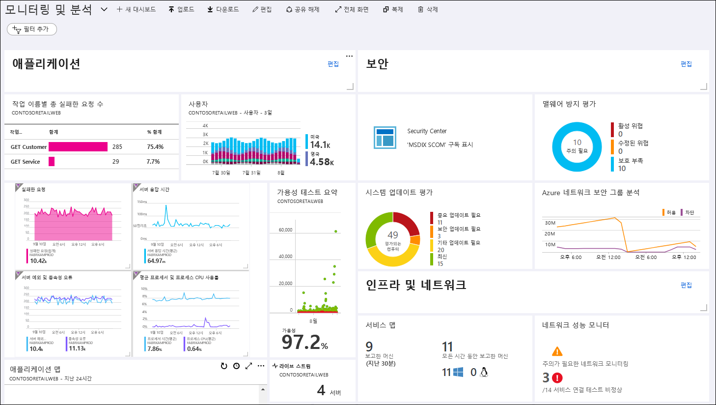 Screenshot of an Azure dashboard that displays metrics in graph format for application performance metrics at left and security incidents at right.