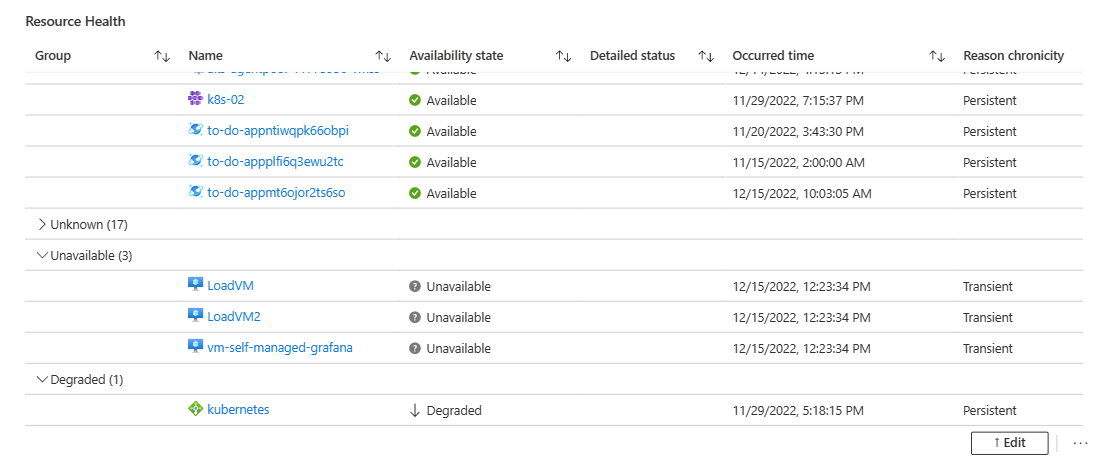 Screenshot that shows an Azure Workbook with resources grouped by availability.