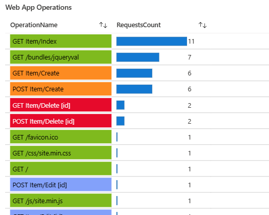 Screenshot that shows a bar chart with the number of requests per operation for a web app.