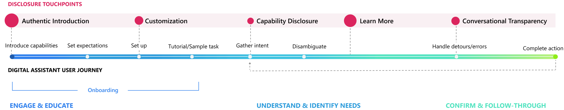 Disclosure opportunities throughout a user journey