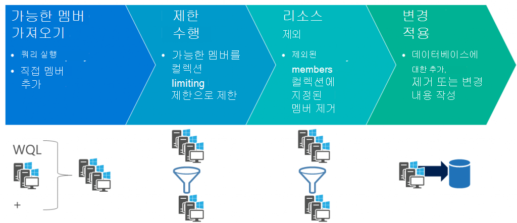 개략적인 컬렉션 업데이트 프로세스