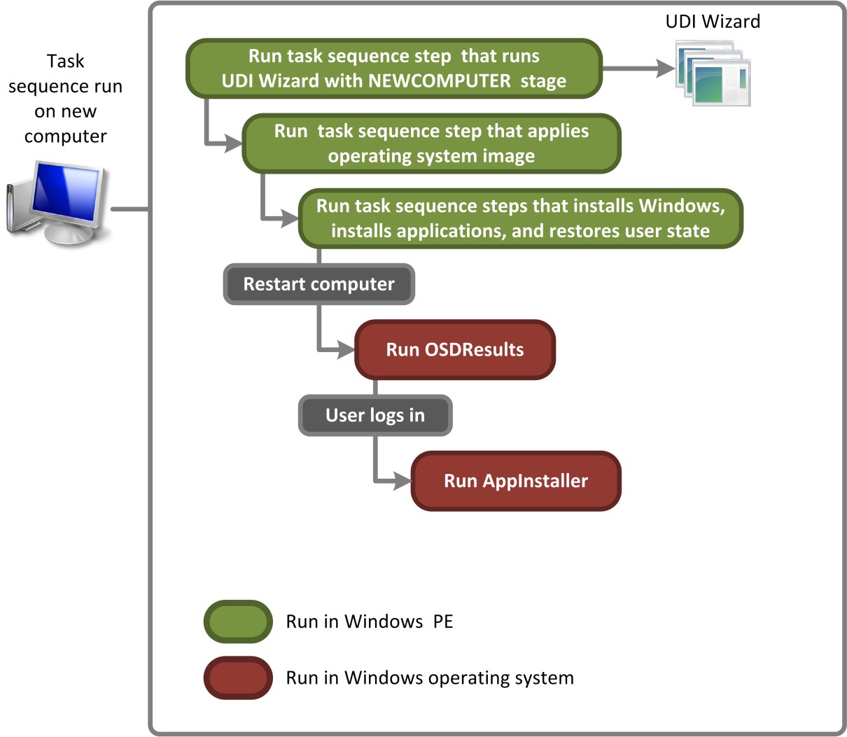 그림 2. 배포 지점에 저장된 이미지에 대한 새 컴퓨터 배포 시나리오를 수행하는 UDI에 대한 프로세스 흐름