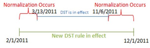 Figure of the timeline of normalization.