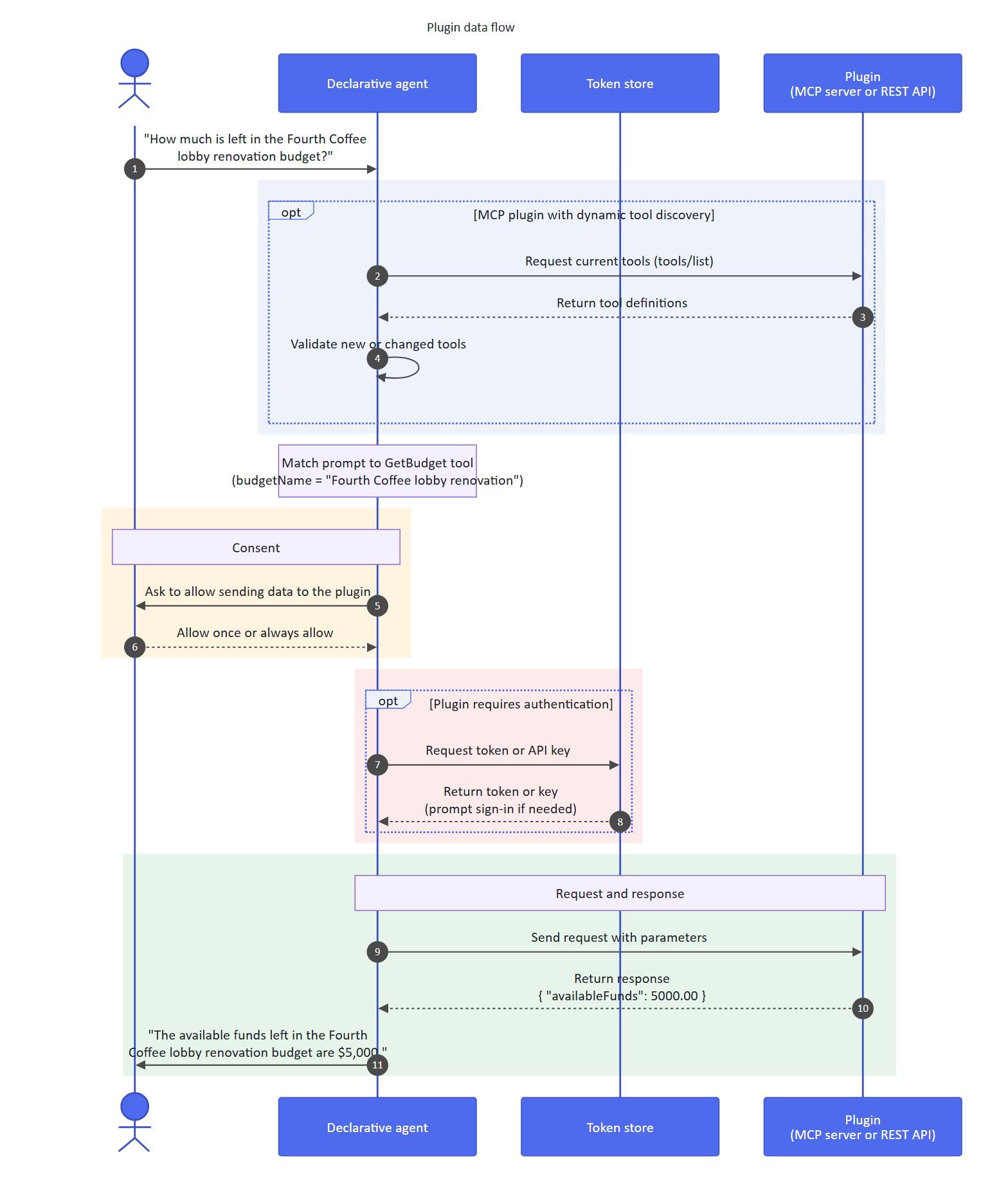 A sequence diagram showing the plugin data flow