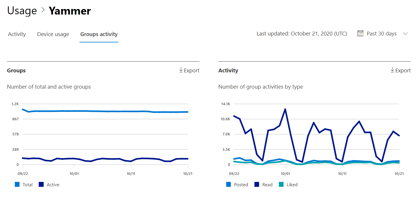 Microsoft 365 보고서 - 그룹 활동 보고서를 Microsoft Viva Engage.