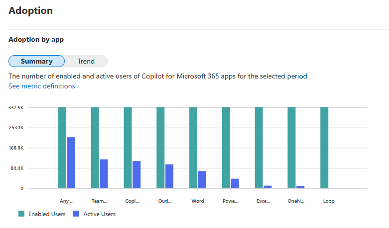 Microsoft 365 Copilot 사용량 채택 차트를 보여 주는 스크린샷