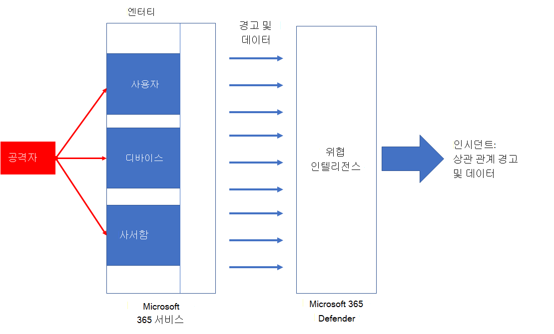 Microsoft 365 Defender 엔터티의 이벤트를 인시던트에 연결하는 방법입니다.