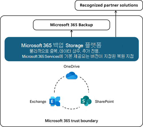 Microsoft 365 데이터 신뢰 경계를 보여 주는 다이어그램