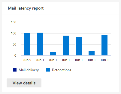 Email & 공동 작업 보고서 페이지의 메일 대기 시간 보고서 위젯