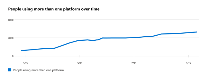 두 개 이상의 플랫폼을 사용하는 사용자 수와 시간 비교를 보여 주는 차트입니다.