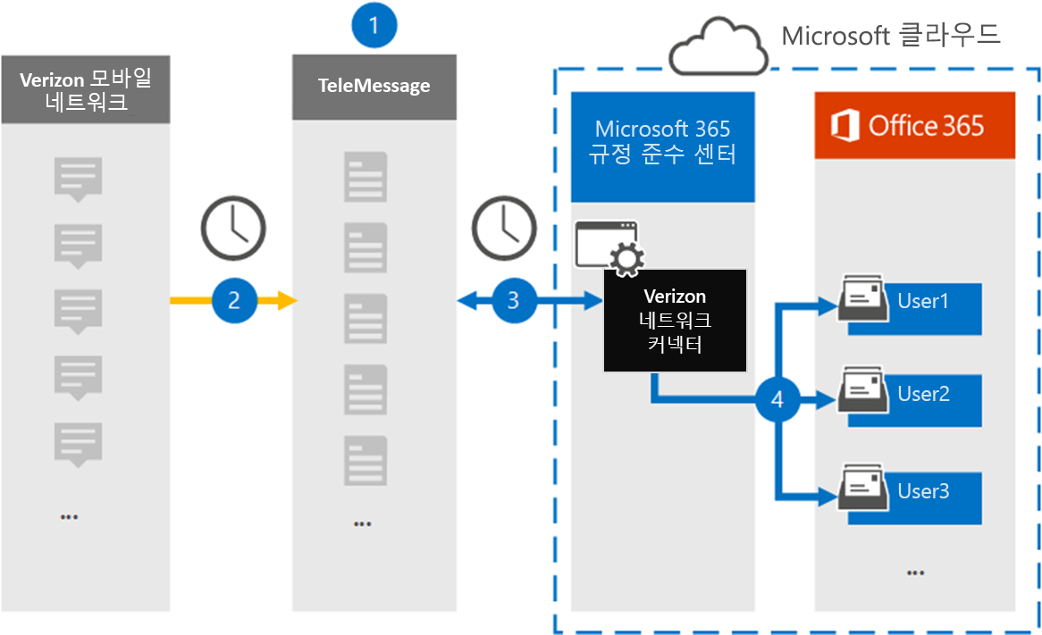 Microsoft 365에서 Verizon 네트워크 데이터를 보관하는 커넥터 설정 - Microsoft Purview  (Compliance) | Microsoft Learn