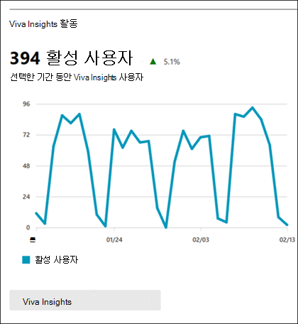 Viva Insights를 사용하여 사용량 보고서를 Microsoft 365 앱.