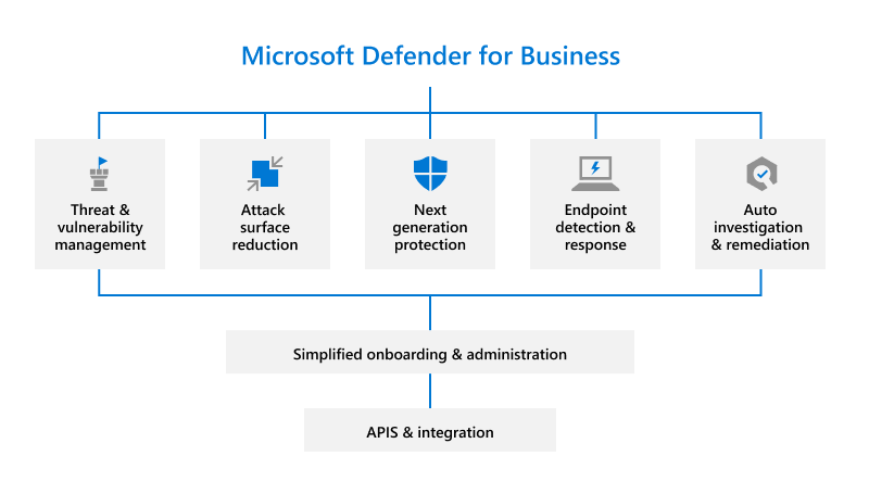 비즈니스용 Microsoft Defender 기능 및 기능.