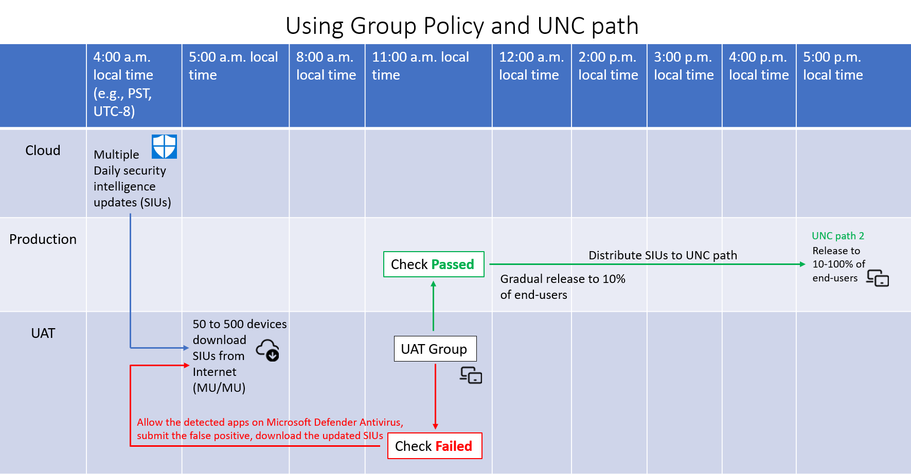 그룹 정책 및 네트워크 공유 환경에 대한 바이러스 백신 링 배포 일정을 Microsoft Defender 예제를 보여 주는 스크린샷