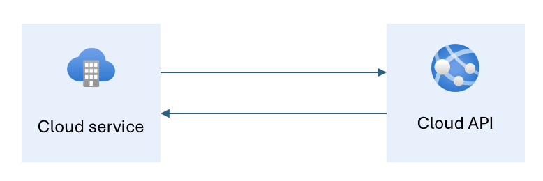 클라우드 서비스가 클라우드 API를 호출하는 방법을 보여 주는 다이어그램