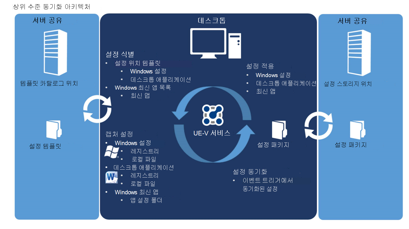 서버 공유, 데스크톱 및 UE-V 서비스를 사용한 UE-V 아키텍처.