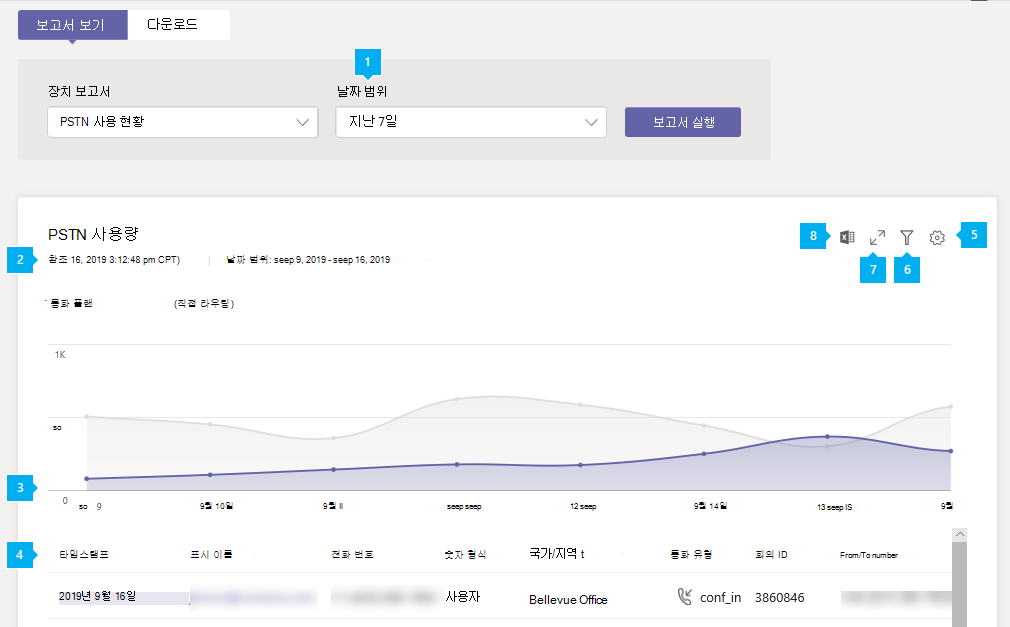 관리 센터의 통화 플랜 PSTN 사용 보고서 보고서 스크린샷.