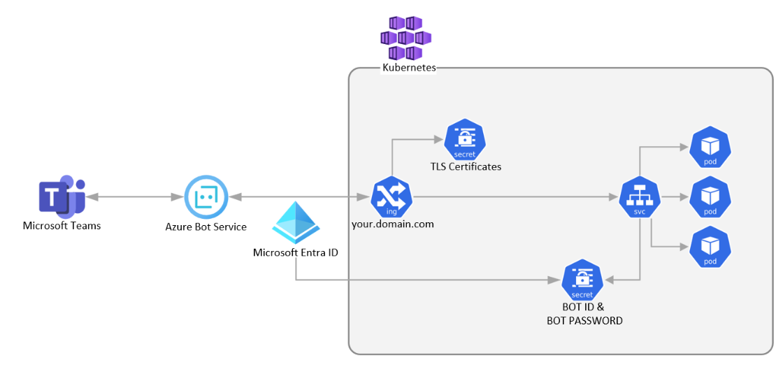 Screenshot shows the Teams bot to Azure Kubernetes Service architecture.
