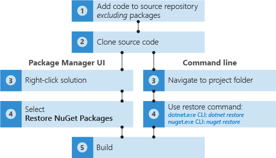 Flow of restoring NuGet packages by cloning a repository and using either a restore command