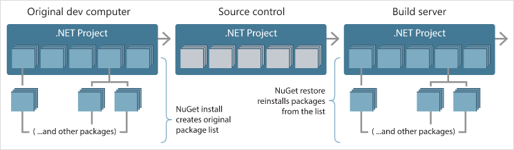 NuGet 참조 목록은 패키지 설치 시 만들어지며, 다른 위치에서 패키지를 복원하는 데 사용할 수 있습니다.