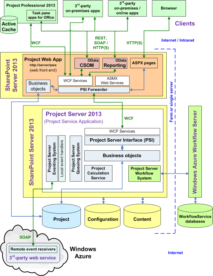 Project Server architecture Project Server architecture