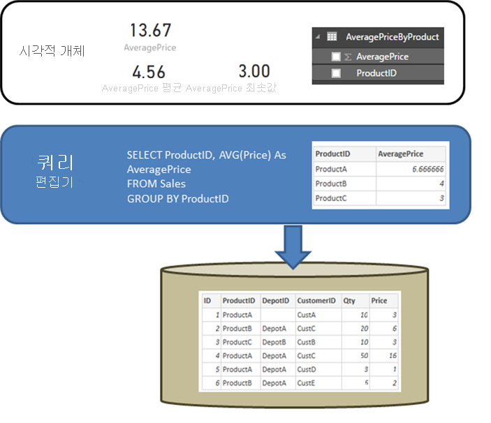 Diagram showing a query defined in Power Query Editor that returns the average price by Product ID.