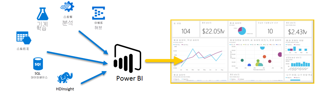 표시를 위해 데이터를 Power BI로 전달하는 다양한 Azure 서비스를 보여 주는 다이어그램