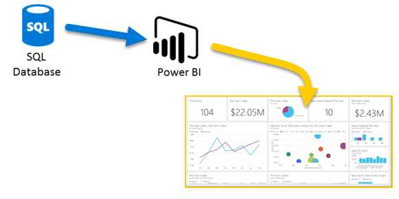 표시를 위해 Power BI에 데이터를 제공하는 Azure SQL 데이터베이스를 보여 주는 다이어그램