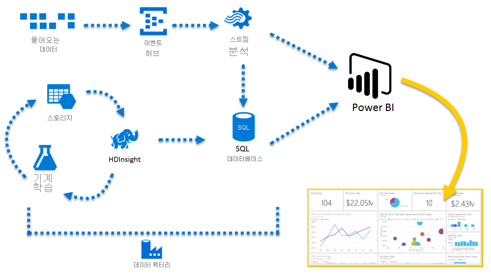 Stream Analytics, Azure SQL Database 및 기타 Azure 서비스에서 처리된 후 표시를 위해 Power BI로 전달되는 들어오는 데이터를 보여 주는 다이어그램