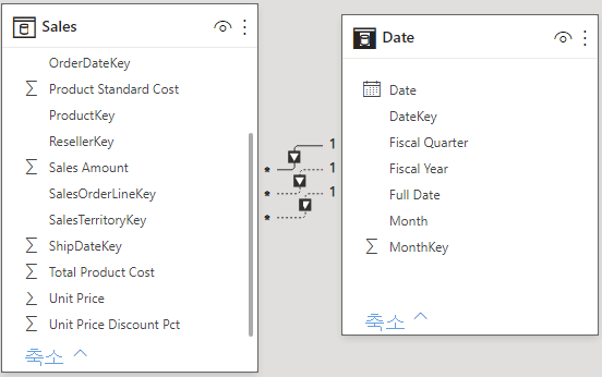 Screenshot of Three relationships between Sales and Date tables.