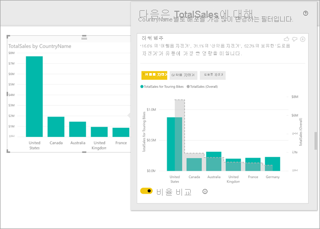 세로 막대형 차트와 인사이트를 보여 주는 스크린샷