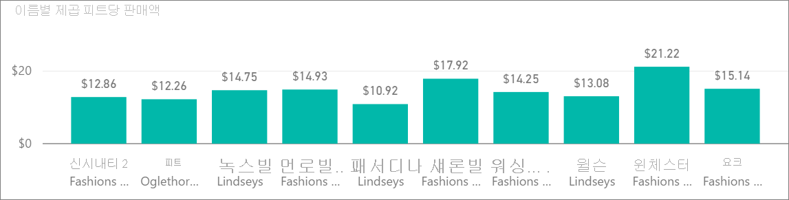 스크린샷은 이름별 평방 피트당 판매액 차트를 보여줍니다.