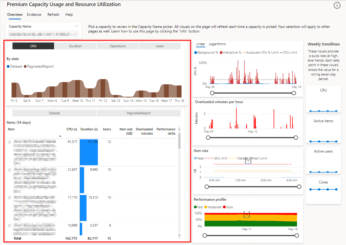 A screenshot showing the items section, in the overview page, in the Power BI Premium metrics app.
