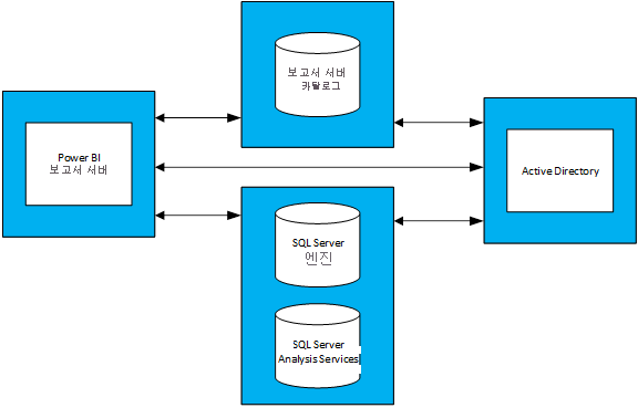 Power BI Report Server, Active Directory 및 연결된 데이터베이스 간의 관계 다이어그램을 보여 주는 스크린샷
