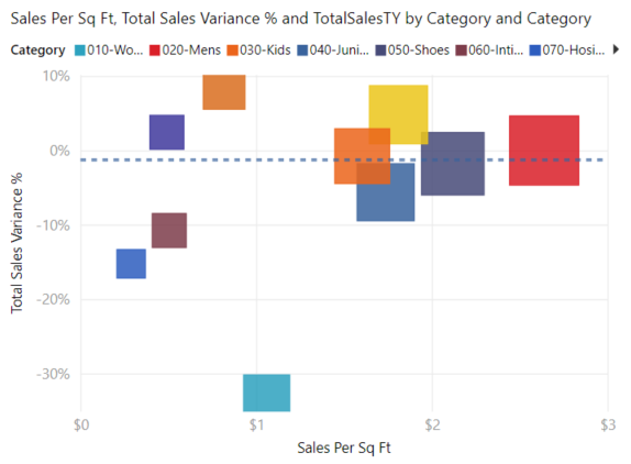Screenshot of the bubble chart with a median line added for the Total Sales Variance Percentage field.