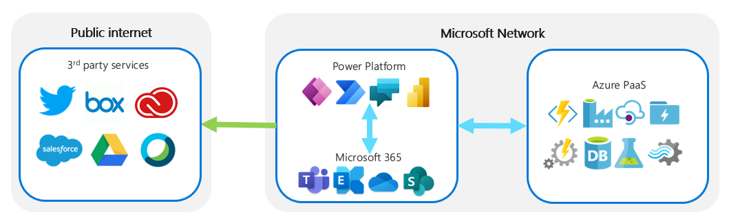 Microsoft Power Platform과 다른 서비스에 대한 연결 간의 관계를 보여주는 다이어그램입니다.