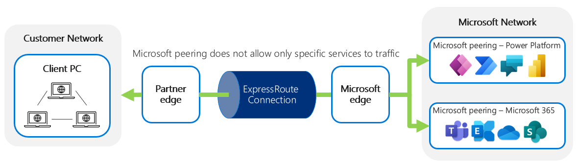 Microsoft 피어링을 사용하면 특정 서비스를 네트워크 트래픽에서 차단할 수 없음을 보여주는 다이어그램.