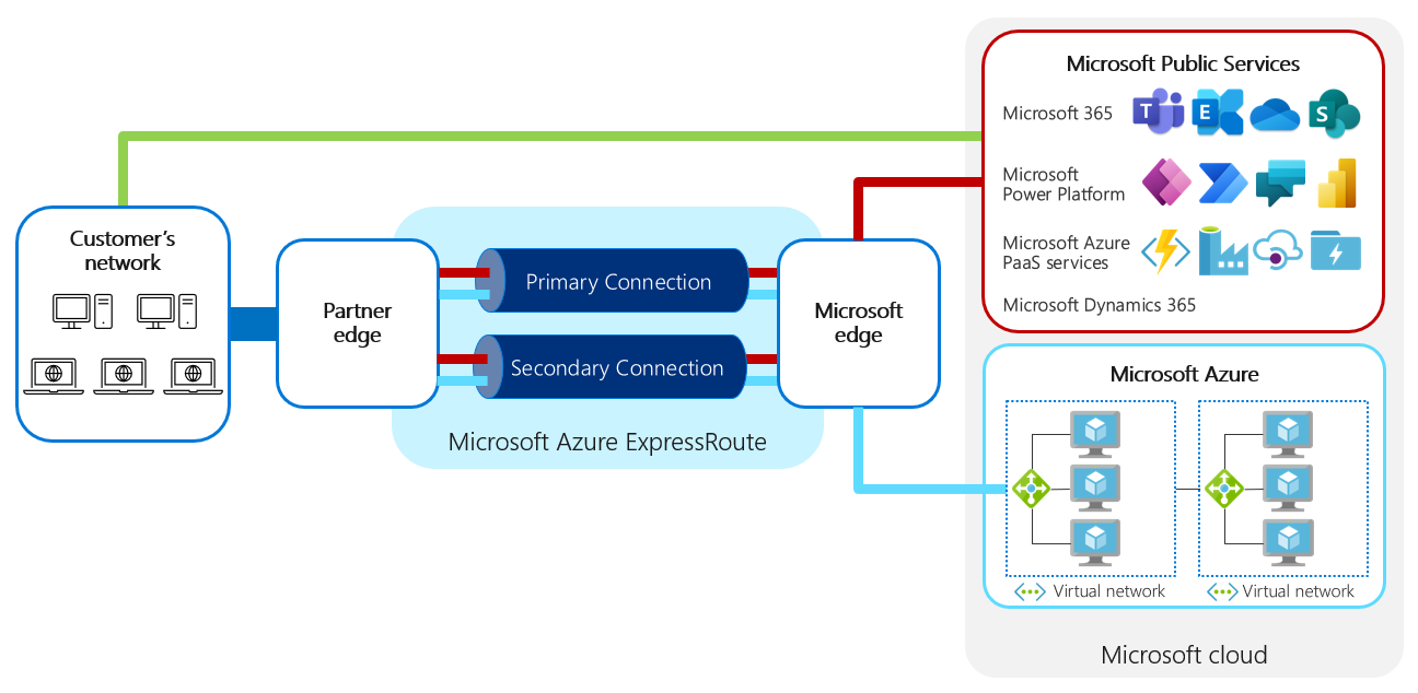 Microsoft 피어링 및 비공개 피어링을 사용한 네트워크 개요를 보여주는 다이어그램.