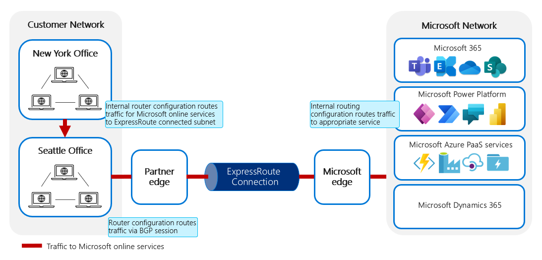ExpressRoute를 통해 온-프레미스에서 Microsoft 온라인 서비스로 라우팅되는 네트워크 트래픽의 다이어그램.