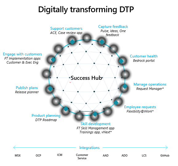 Success Hub에서 개발된 앱의 예와 DTP를 디지털로 변환하는 방법을 보여주는 다이어그램입니다.
