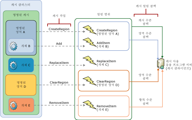 캐시 알림 범위